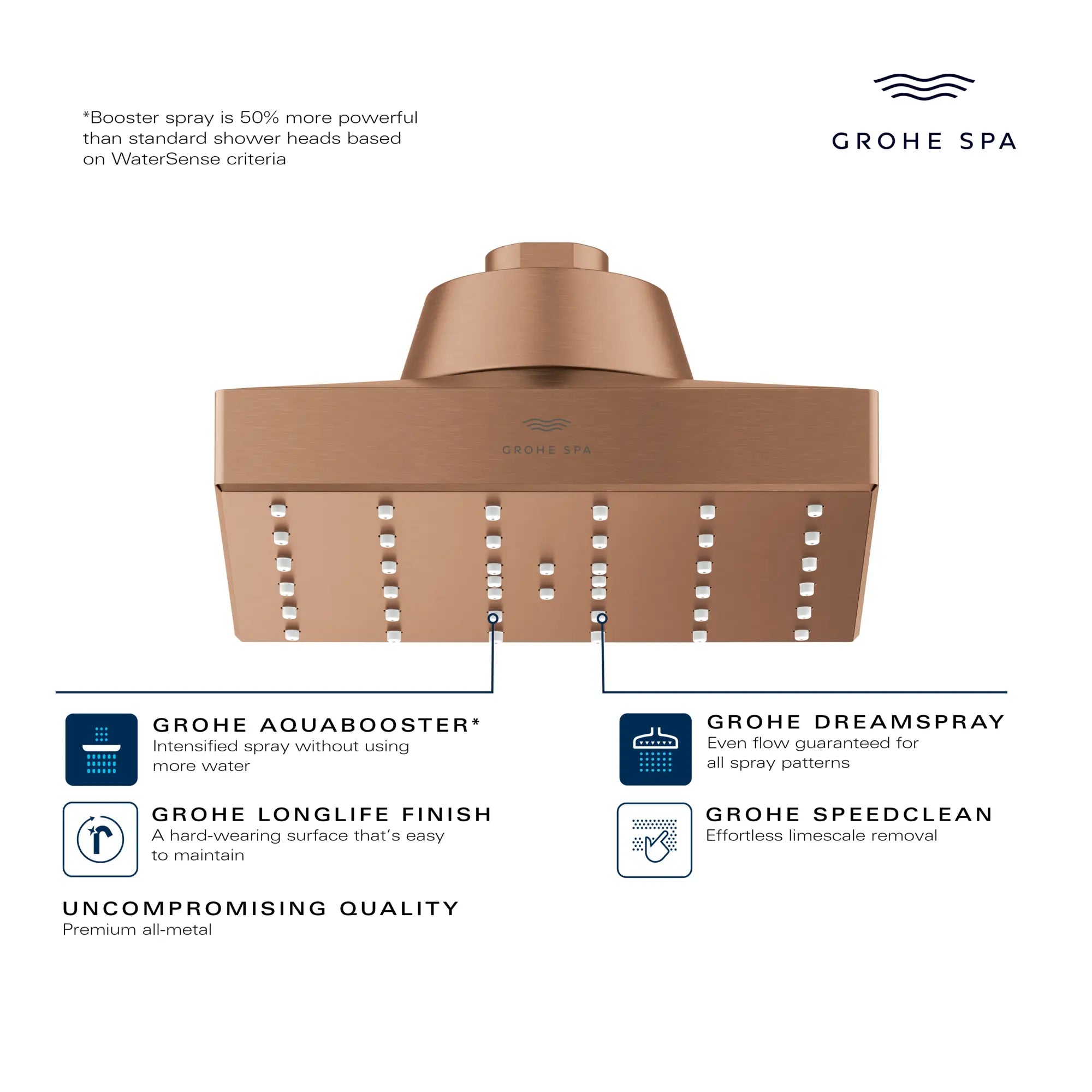 Rainshower Aqua Mono Spray 5 1/2" Square Showerhead with Aqua Booster 1.75 GPM (6.6 L/min) // GROHE STARLIGHT CHROME // 282933_GROHE_AquaBooster_Infographic_111661_0001_FEB2026_0_CDNwebp.webp
