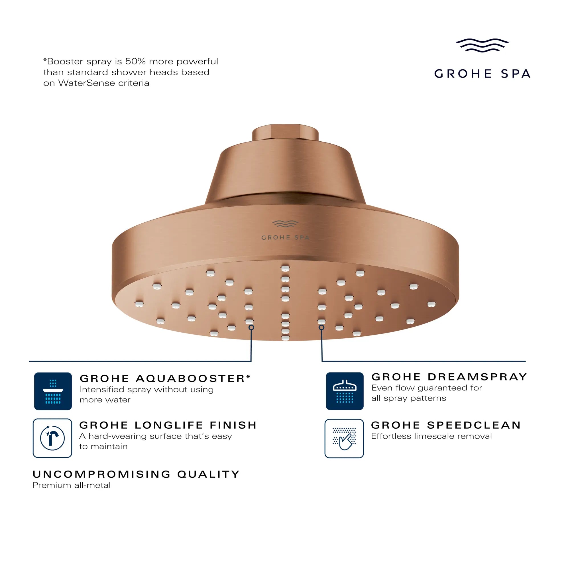 Rainshower Aqua Mono Spray 5 1/2" Showerhead with Aqua Booster 1.75 GPM (6.6 L/min) // BRUSHED COOL SUNRISE // 282934_GROHE_AquaBooster_Infographic_111518_0001_FEB2026_0_CDNwebp.webp